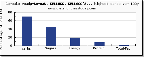carbs and nutrition facts in breakfast cereal per 100g